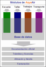 Diagrama de mdulos de AsysAir