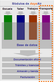 Diagrama de módulos de AsysAir